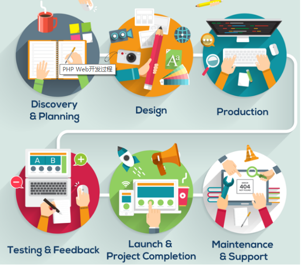 PHP 網(wǎng)站開發(fā)過程-瑩晨建站-www.119956.com PHP 網(wǎng)站開發(fā)過程-瑩晨建站-www.119956.com